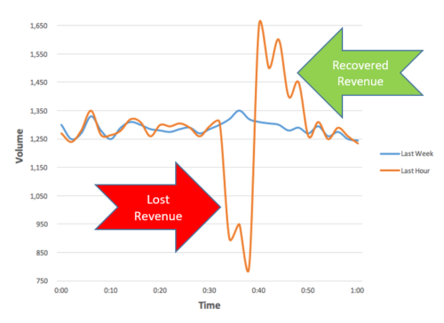 Recovered and lost revenue