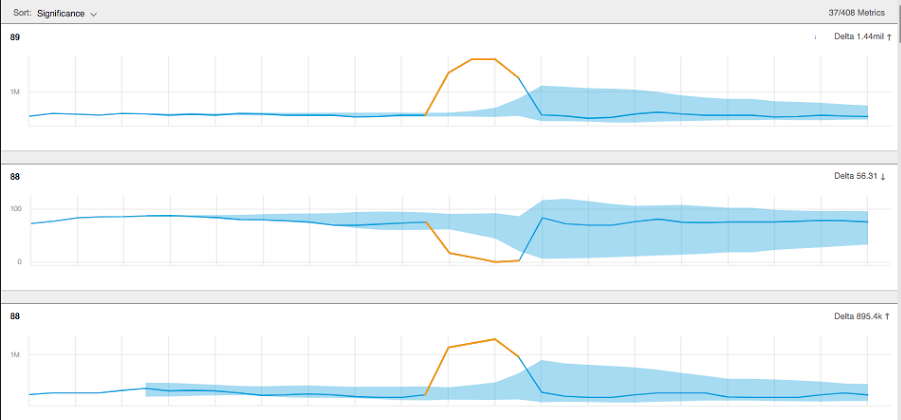 number of anomalies discovered for a customer increased dramatically in a short period of time