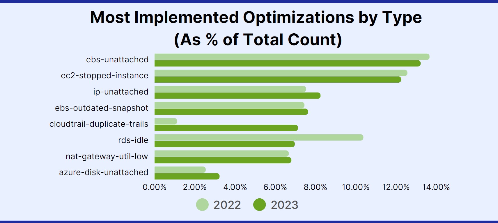 Summary Report: Mastering Cloud Cost Optimization in 2024