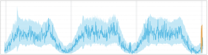 Outlier analysis example - Contextual Anomaly