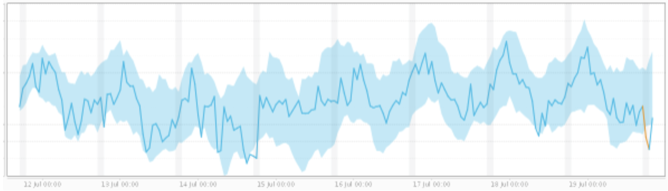 Outlier analysis example - Collective Anomaly