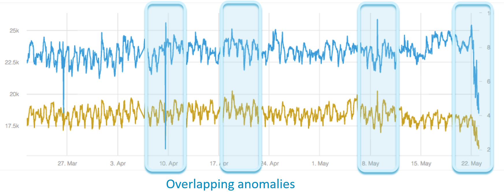 Metrics At Scale: Using Correlation Analysis to Find Data Insights (Part 3)