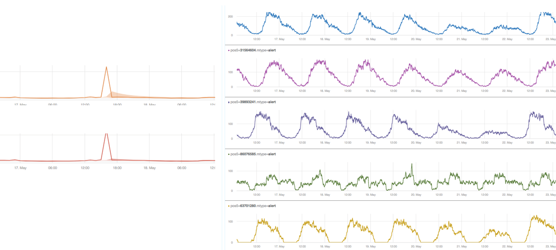 Metrics At Scale: Using Correlation Analysis to Find Data Insights (Part 3)