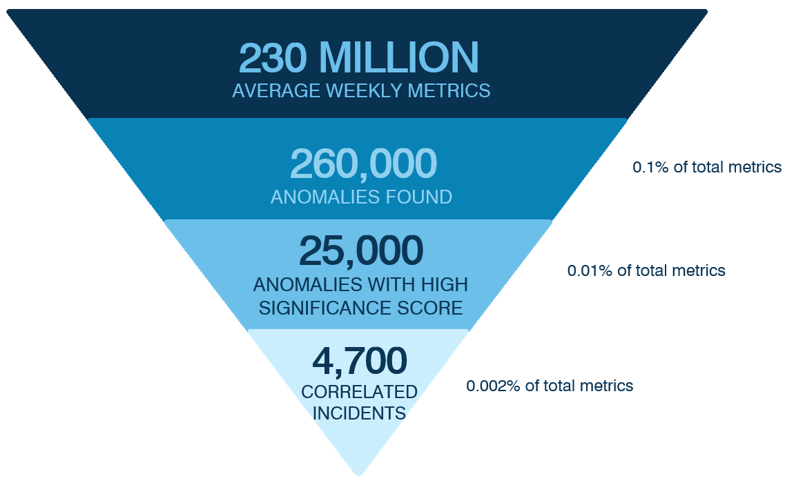 Metrics At Scale: Using Correlation Analysis to Find Data Insights (Part 3)