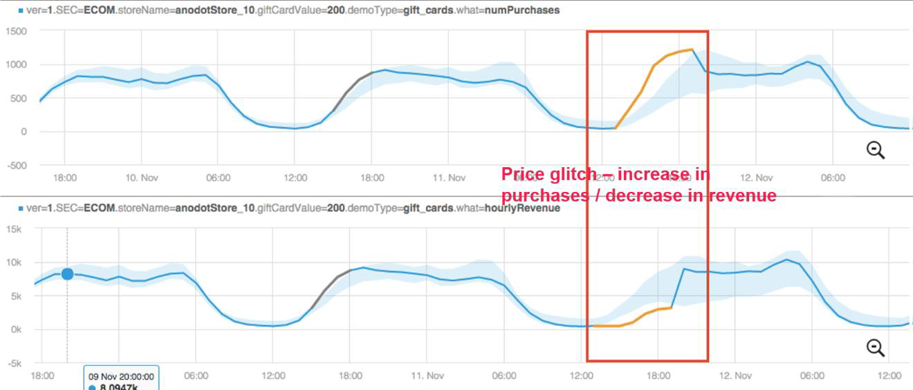 eCommerce Anomaly Detection