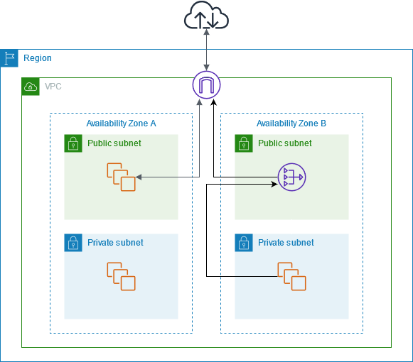 Understanding AWS NAT Gateway: Key Features &#038; Cost Optimization