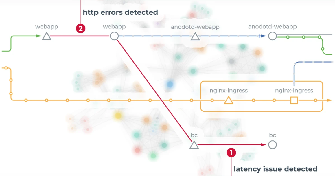 Monitoring Service Mesh Technologies | Anodot