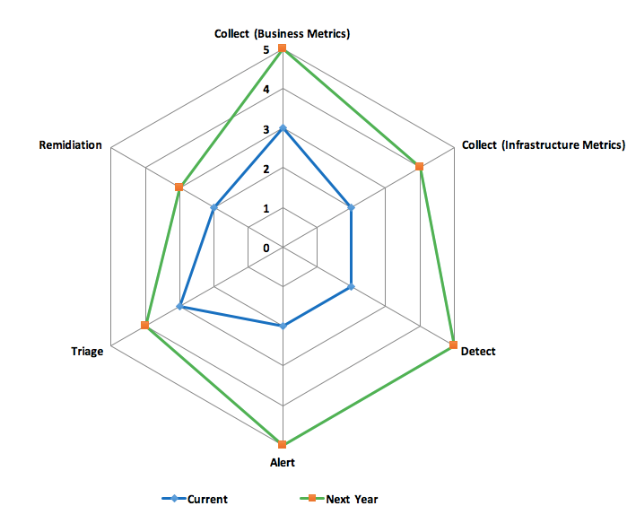 Analytics Maturity Spider Diagram