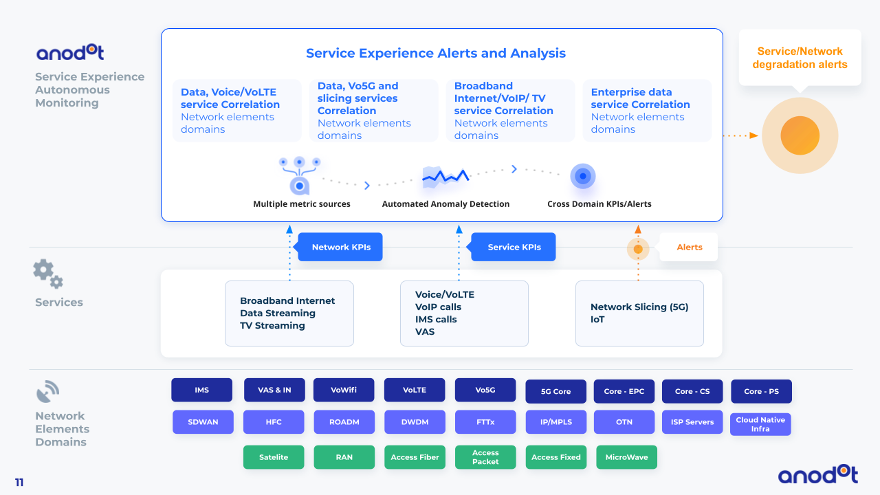 Why CSPs Need to Shift Focus to Service Experience Monitoring