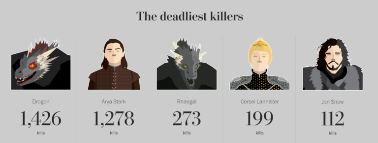 Game of Thrones data analysis